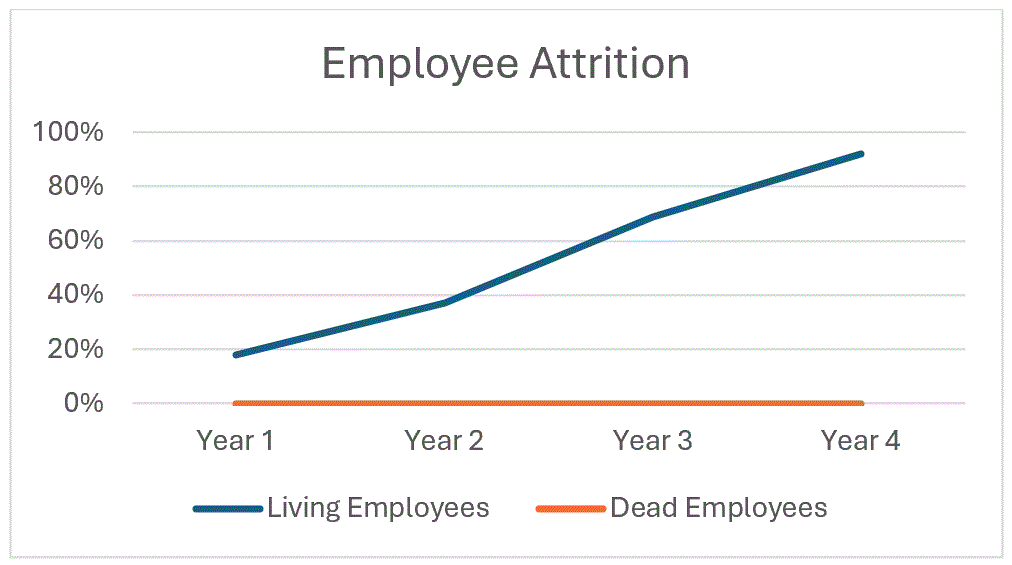 Line graph of employee attrition: living employees v. dead employees